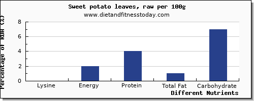 chart to show highest lysine in sweet potato per 100g